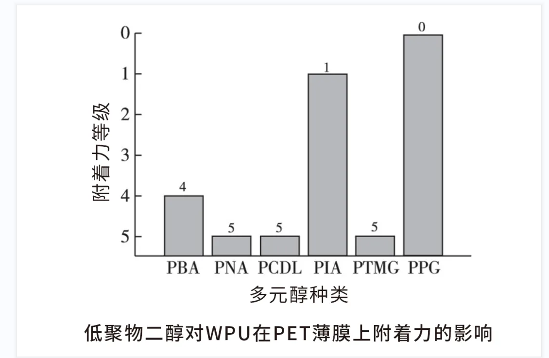 低聚物二醇分子結(jié)構(gòu)對(duì)PET薄膜附著力有什么影響