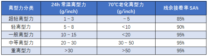 離型膜應(yīng)如何選擇？