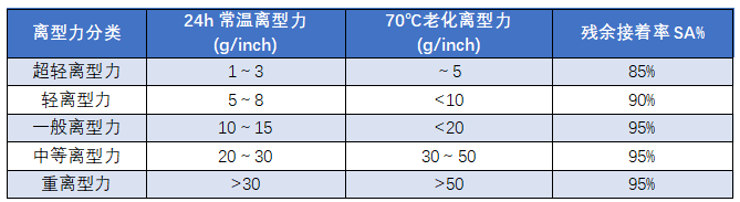 PET離型膜不同的離型力在各行業(yè)中有哪些應(yīng)用？